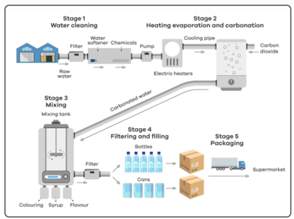 task 1: the diagram below shows the process of producing carbonated drinks
Đề b&agrave;i: The diagram gives information about the process of making carbonated drinks. Summarise the information by se (ảnh 1)