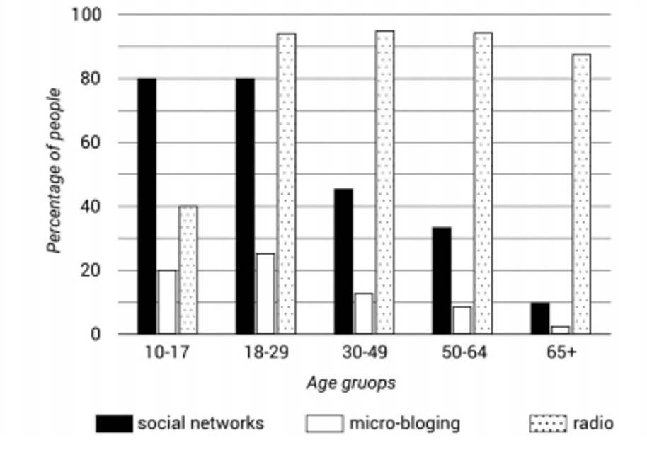 the bar chart shows type of media
Đề b&agrave;i: The bar chart shows the types of media that people of different age groups used to get daily news in one country in 2011.
 (ảnh 1)