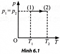Một khối khí lí tưởng xác định thực hiện quá trình biến đổi trạng thái được biểu diễn như Hình 6.1.
Hình nào sau đây biểu diễn đúng quá trình biến đổi trên?
(ảnh 1)