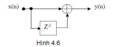 Cho sơ đồ khối như hình 4.8. Phương trình vào ra của hệ thống là.

A. y(n)= 3[x(n+1) + x(n)+ x(n-2)] (ảnh 1)