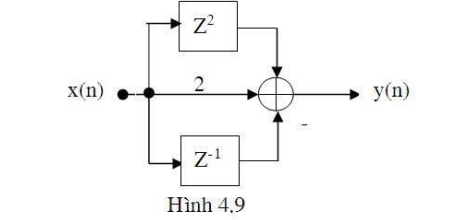 Cho sơ đồ khối như hình 4. 9. Phương trìnhvào ra của hệ thống là:
A. y(n)= x(n+1) + x(n)+ x(n-2) (ảnh 1)