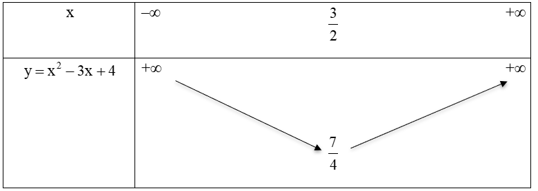  Lập bảng biến thiên và vẽ đồ thị của hàm số y=x^2−3x+4. (ảnh 1)