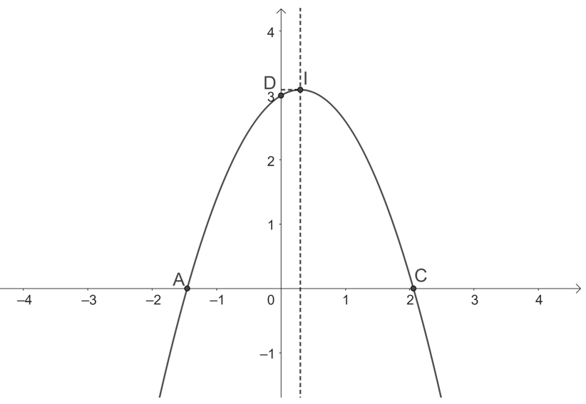  Lập bảng biến thiên và vẽ đồ thị của hàm số y=−x^2+3/5x+3. (ảnh 2)