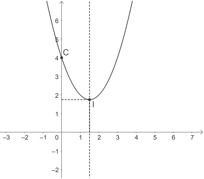 Lập bảng biến thiên và vẽ đồ thị của hàm số y=x^2−3x+4. (ảnh 2)