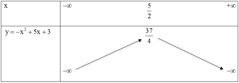  Lập bảng biến thiên và vẽ đồ thị của hàm số y=−x^2+5x+3. (ảnh 1)