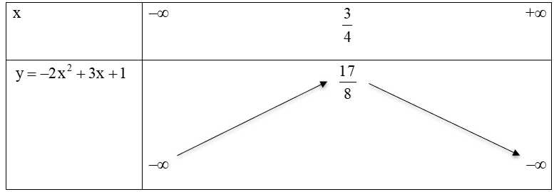  Lập bảng biến thiên và vẽ đồ thị của hàm số y=−2x^2+3x+1. (ảnh 1)
