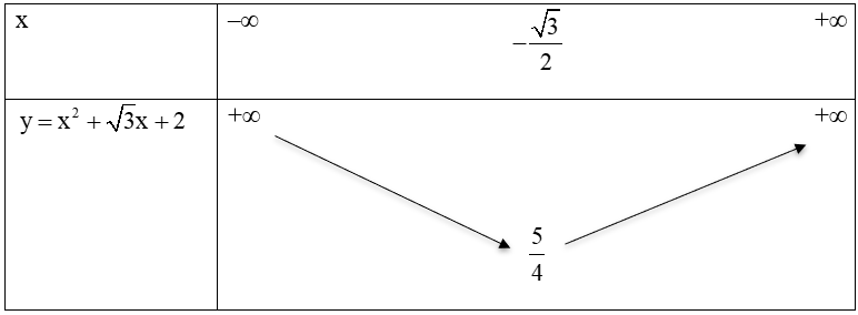  Lập bảng biến thiên và vẽ đồ thị của hàm số y=x^2+√3x+2. (ảnh 1)