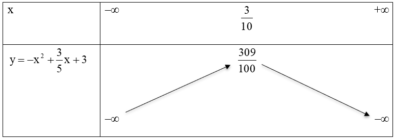  Lập bảng biến thiên và vẽ đồ thị của hàm số y=−x^2+3/5x+3. (ảnh 1)