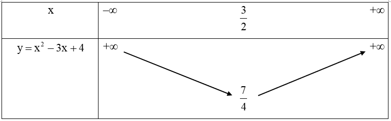Lập bảng biến thiên của hàm số y=x^2−3x+4. (ảnh 1)