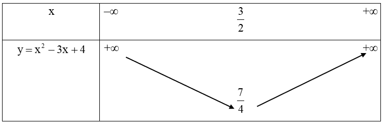 Tìm khoảng đồng biến, khoảng nghịch biến của hàm số y=x^2−3x+4. (ảnh 1)