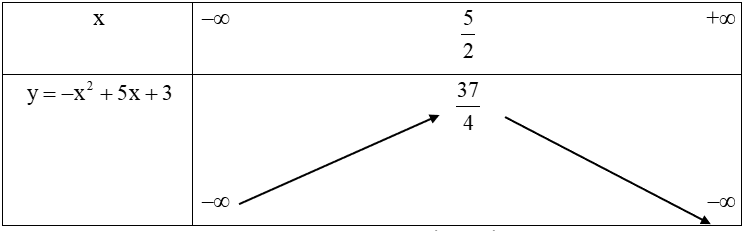  Tìm khoảng đồng biến, khoảng nghịch biến của hàm số y=−x^2+5x+3. (ảnh 1)