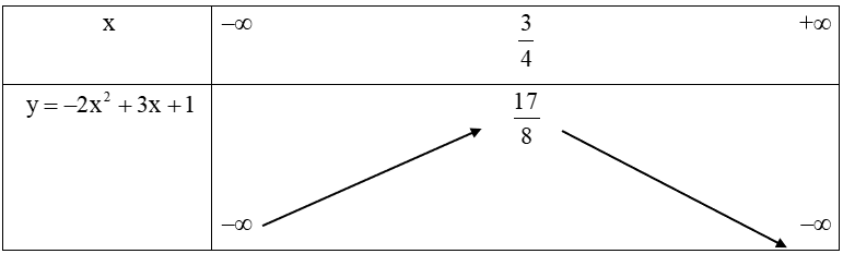 Tìm khoảng đồng biến, khoảng nghịch biến của hàm số y=−2x^2+3x+1. (ảnh 1)