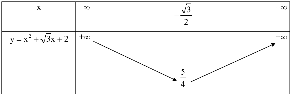 Tìm khoảng đồng biến, khoảng nghịch biến của hàm số y=x^2+√3x+2. (ảnh 1)