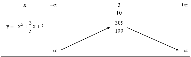 Tìm khoảng đồng biến, khoảng nghịch biến của hàm số y=−x^2+3/5x+3. (ảnh 1)
