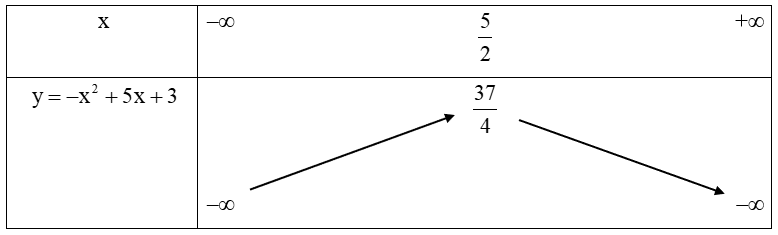 Lập bảng biến thiên của hàm số y=−x^2+5x+3. (ảnh 1)