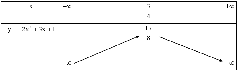 Lập bảng biến thiên của hàm số y=−2x^2+3x+1. (ảnh 1)