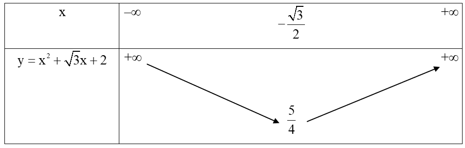 Lập bảng biến thiên của hàm số y=x^2+√3x+2. (ảnh 1)