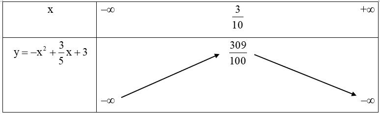 Lập bảng biến thiên của hàm số y=−x^2+3/5x+3. (ảnh 1)