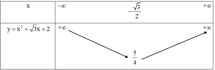 Tìm khoảng đồng biến, khoảng nghịch biến của hàm số y=x^2+√3x+2. (ảnh 1)