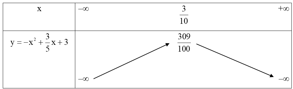 Tìm khoảng đồng biến, khoảng nghịch biến của hàm số y=−x^2+3/5x+3. (ảnh 1)