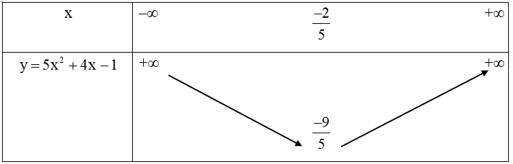 Nêu khoảng đồng biến, khoảng nghịch biến của hàm số y=5x^2+4x−1. (ảnh 1)