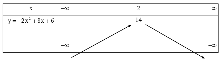 Nêu khoảng đồng biến, khoảng nghịch biến của hàm số y=−2x^2+8x+6 (ảnh 1)