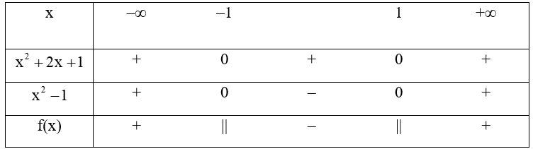  Xét dấu biểu thức f(x)=x^2+2x+1/x^2−1. (ảnh 1)