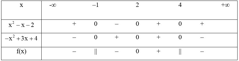  Xét dấu của biểu thức f(x)=(x^2−x−2)(−x^2+3x+4) (ảnh 1)