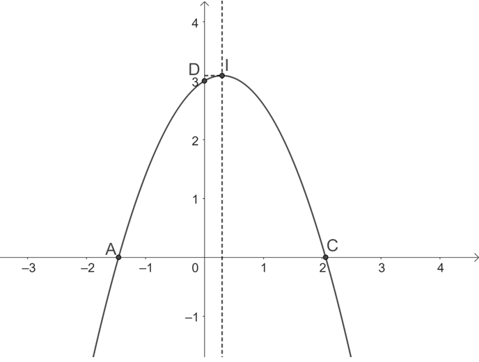 Vẽ đồ thị của hàm số y=−x^2+3/5x+3. (ảnh 2)
