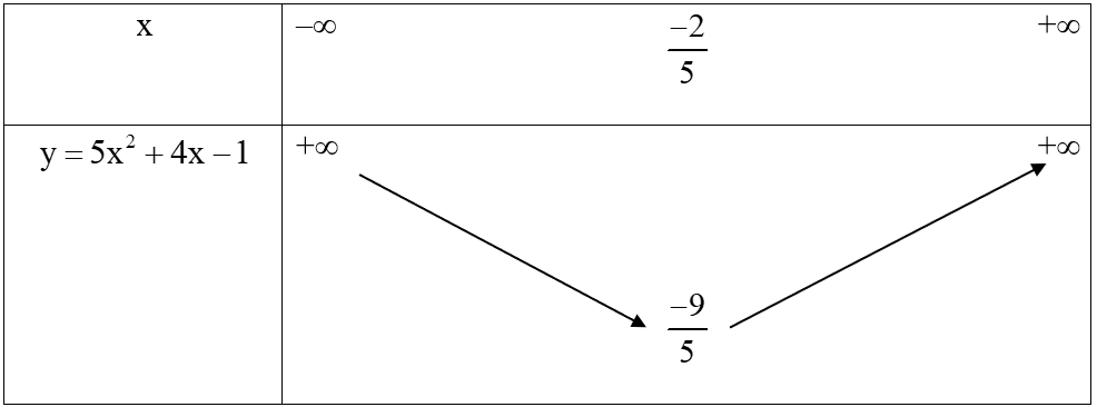 Nêu khoảng đồng biến, khoảng nghịch biến của hàm số y=5x^2+4x−1. (ảnh 1)