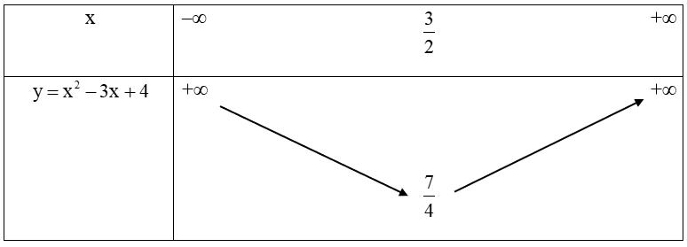 Lập bảng biến thiên và vẽ đồ thị của hàm số y=x^2−3x+4. (ảnh 1)