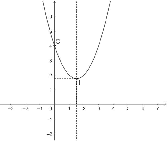 Lập bảng biến thiên và vẽ đồ thị của hàm số y=x^2−3x+4. (ảnh 2)