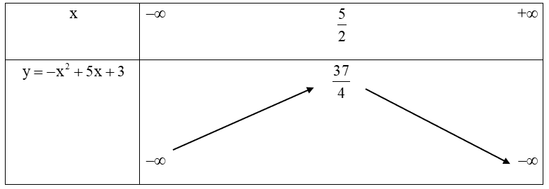 Lập bảng biến thiên và vẽ đồ thị của hàm số y=−x^2+5x+3. (ảnh 1)
