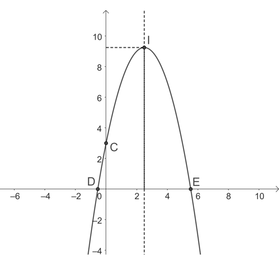 Lập bảng biến thiên và vẽ đồ thị của hàm số y=−x^2+5x+3. (ảnh 2)