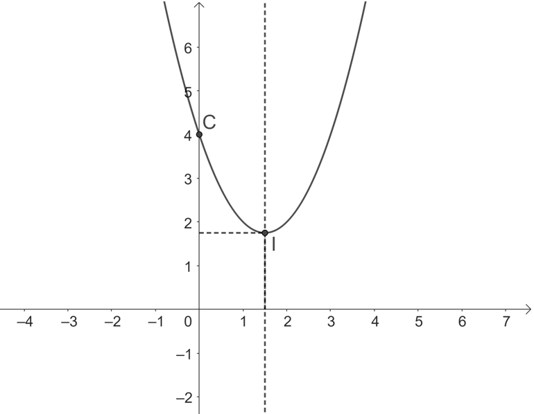 Vẽ đồ thị của hàm số y=x^2−3x+4. (ảnh 2)