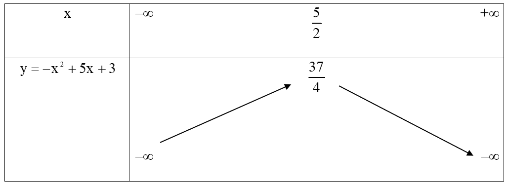 Lập bảng biến thiên và vẽ đồ thị của hàm số y=−x^2+5x+3. (ảnh 1)