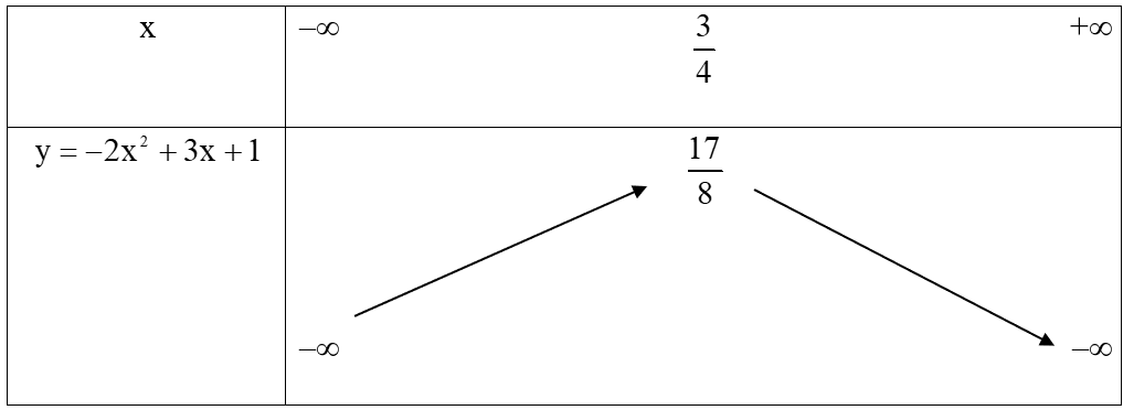  Lập bảng biến thiên và vẽ đồ thị của hàm số y=−2x^2+3x+1. (ảnh 1)