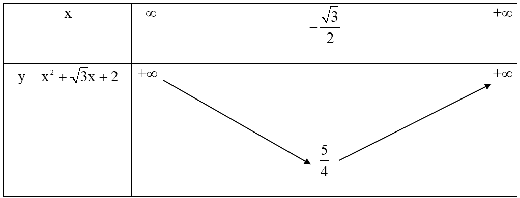 Lập bảng biến thiên và vẽ đồ thị của hàm số y=x^2+√3x+2. (ảnh 1)