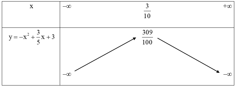Lập bảng biến thiên và vẽ đồ thị của hàm số y=−x^2+3/5x+3. (ảnh 1)