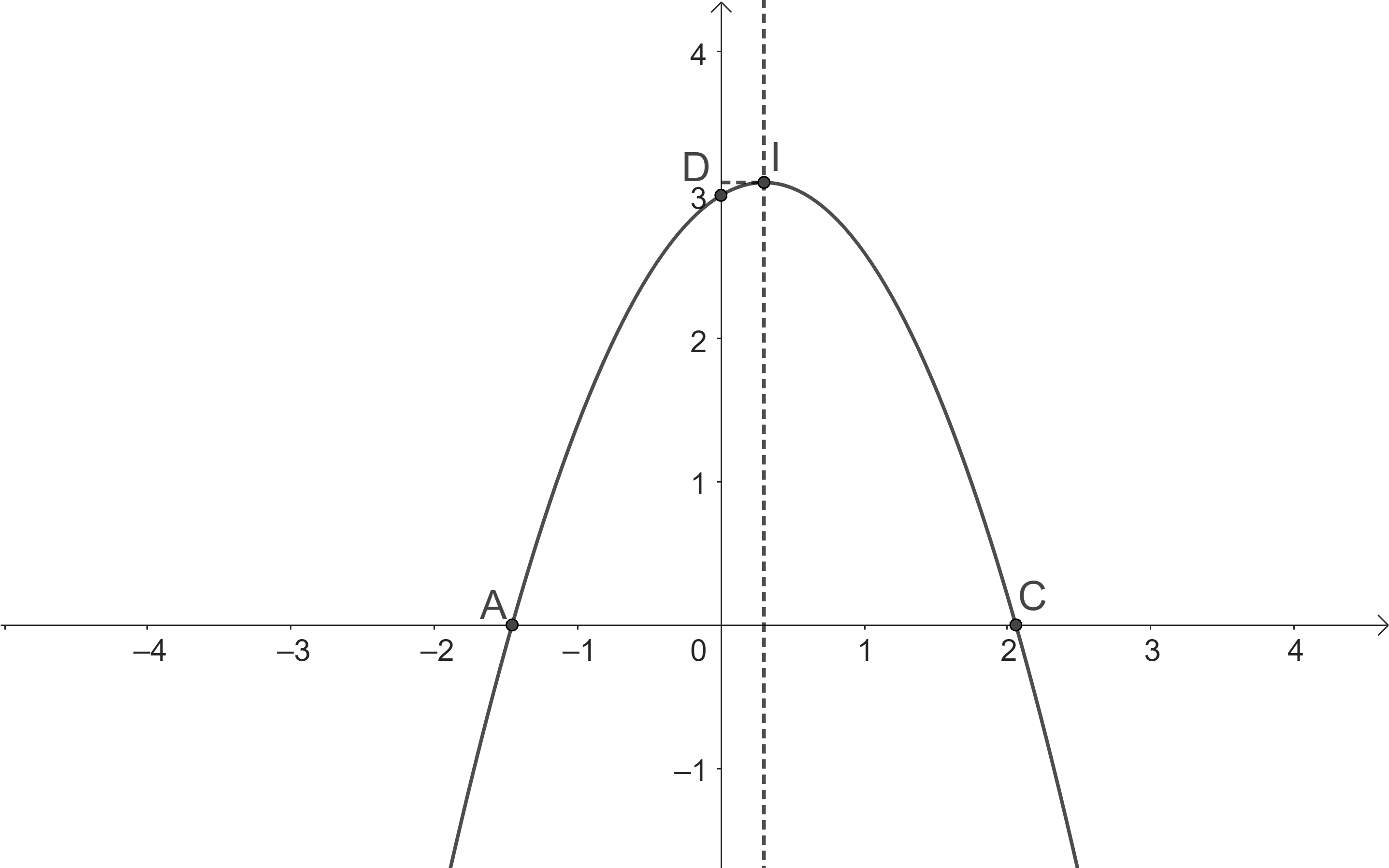 Lập bảng biến thiên và vẽ đồ thị của hàm số y=−x^2+3/5x+3. (ảnh 2)