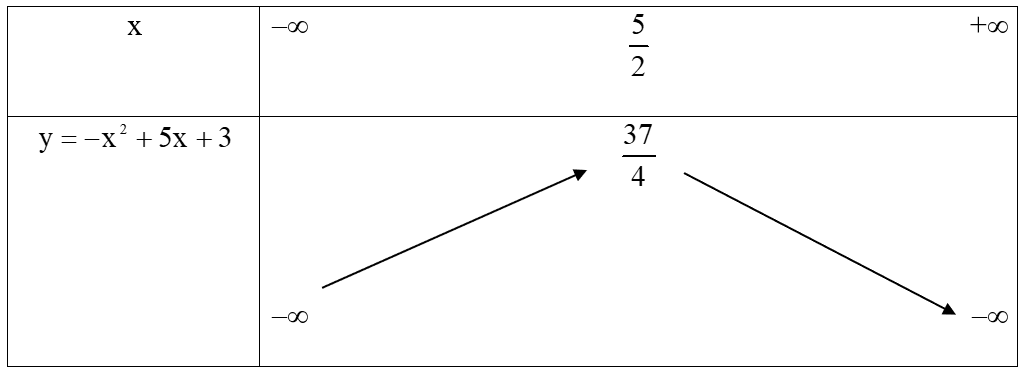 Vẽ đồ thị của hàm số y=−x^2+5x+3. (ảnh 1)