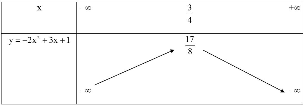 Vẽ đồ thị của hàm số y=−2x^2+3x+1. (ảnh 1)