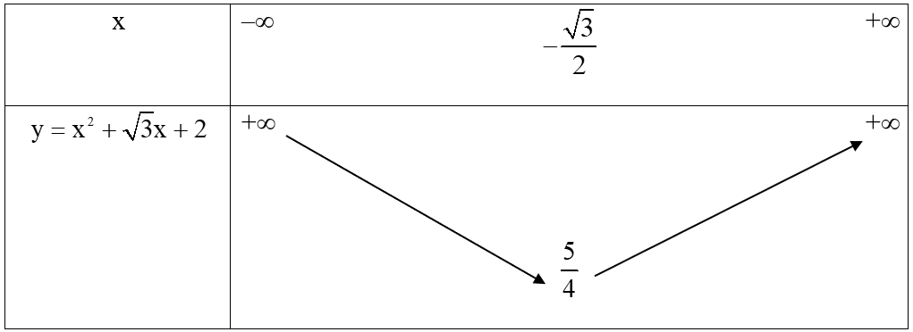 Vẽ đồ thị của hàm số y=x^2+√3x+2. (ảnh 1)