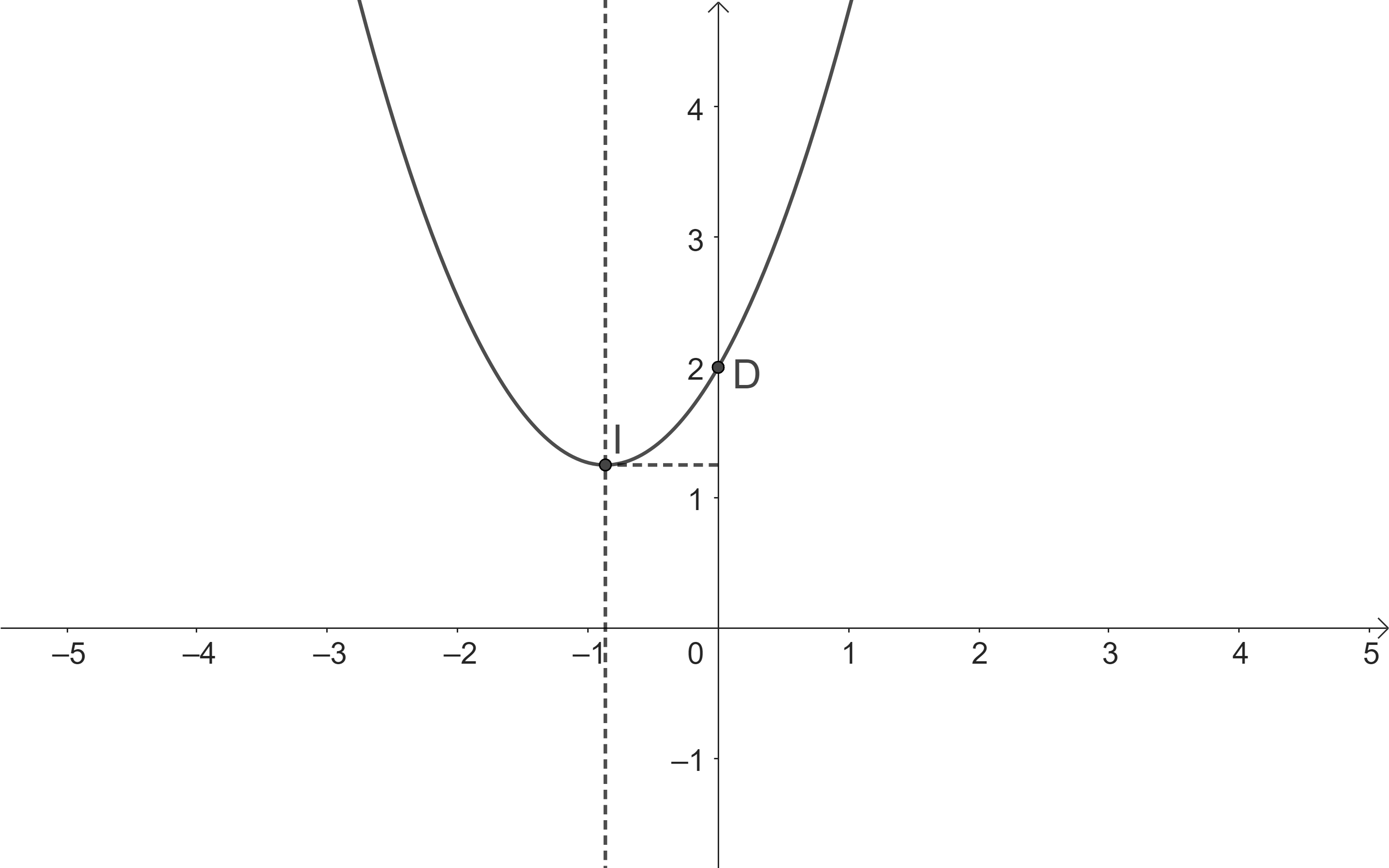 Vẽ đồ thị của hàm số y=x^2+√3x+2. (ảnh 2)