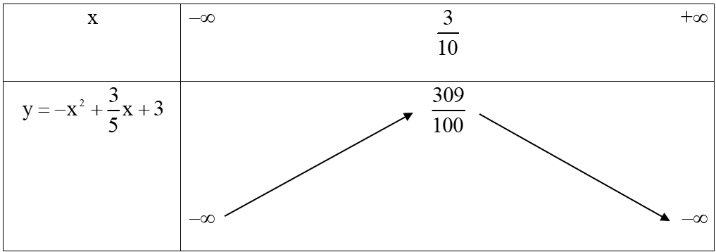 Vẽ đồ thị của hàm số y=−x^2+3/5x+3. (ảnh 1)