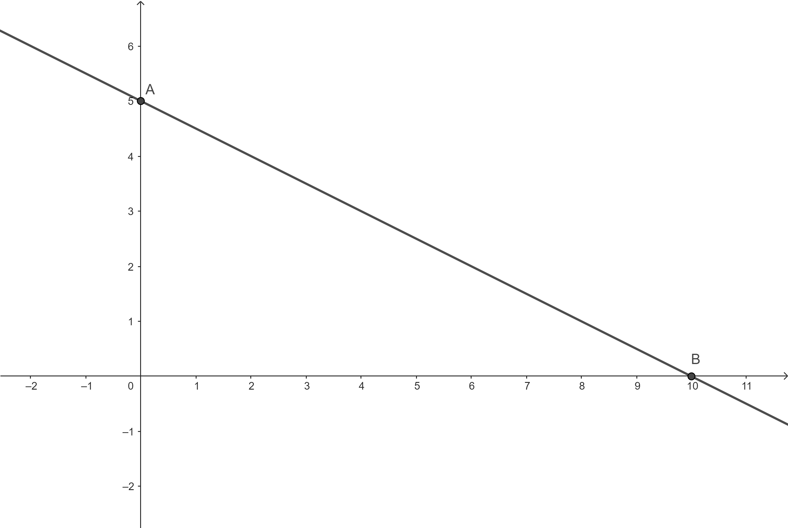 Lập bảng biến thiên và vẽ đồ thị của hàm số y=−1/2x+5. (ảnh 2)