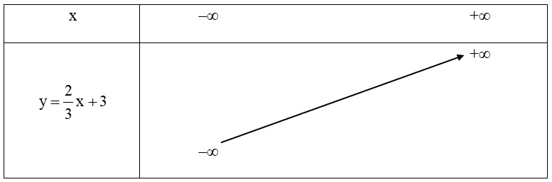 Lập bảng biến thiên và vẽ đồ thị của hàm số y=2/3x+3. (ảnh 1)