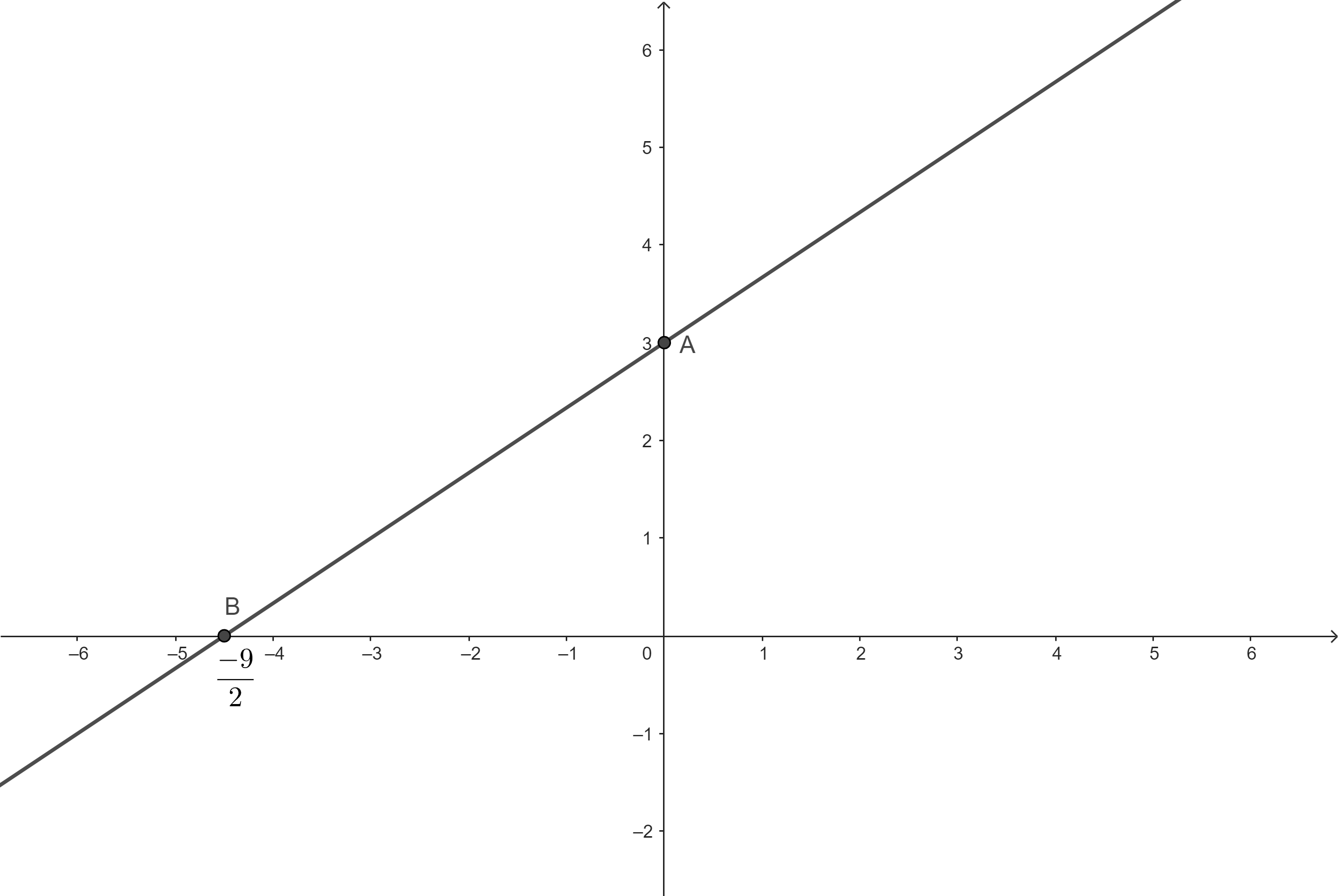 Lập bảng biến thiên và vẽ đồ thị của hàm số y=2/3x+3. (ảnh 2)