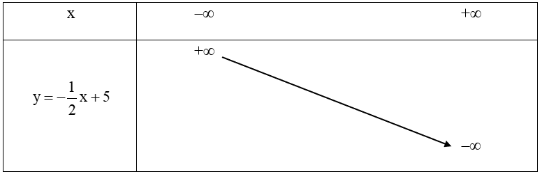 Lập bảng biến thiên và vẽ đồ thị của hàm số y=−1/2x+5. (ảnh 1)