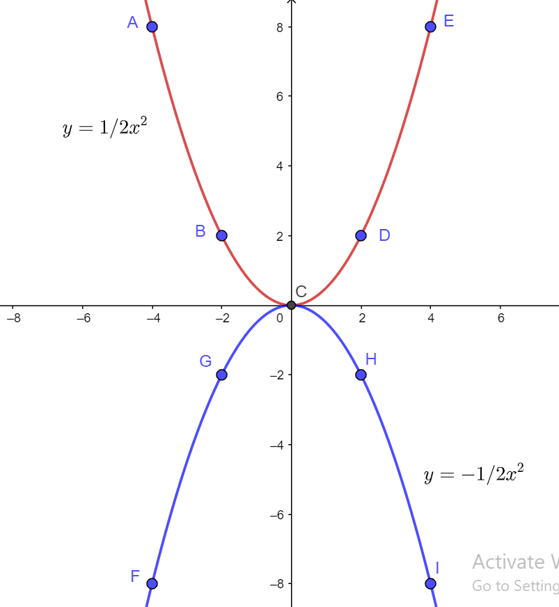  Cho hàm số y = ax2 (a ≠ 0) có đồ thị parabol (P). Xác định a để (P) đi qua điểm M(căn 2;−1) và N(−căn 2;1). Với giá trị a vừa tìm được hãy vẽ (P) trên mặt phẳng tọa độ. (ảnh 3)